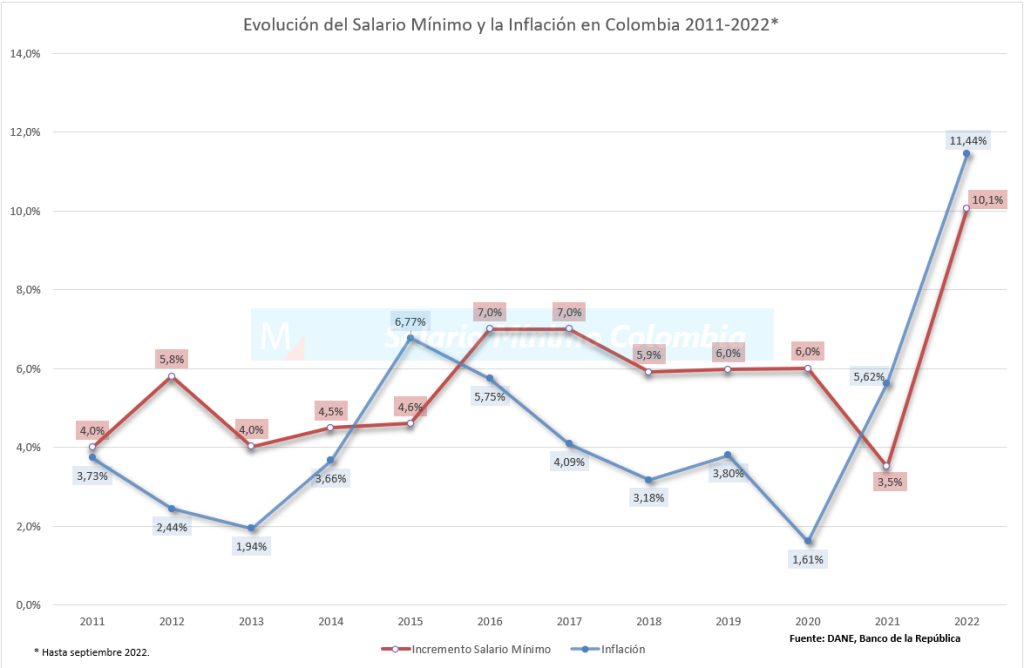Salario Mínimo 2023 - 2011
